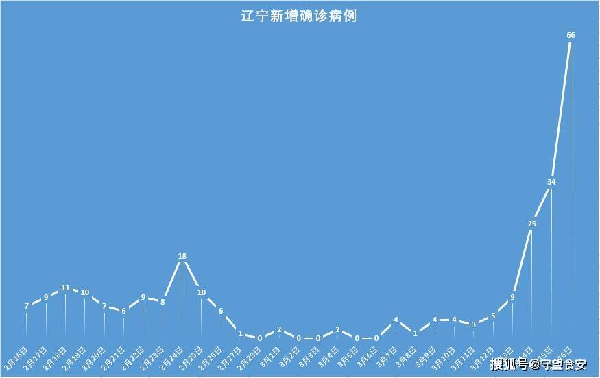31省新发现本土确诊15例 在北京辽宁,这波疫情到底该怎么看? 31省新发现本土确诊15例 在北京辽宁,这波疫情到底该怎么看?